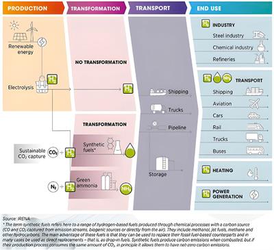 Progress in green hydrogen adoption in the African context